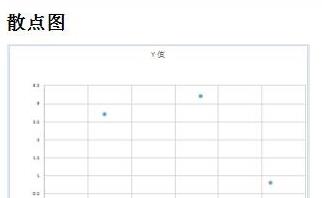wps怎么制作出標準曲線 具體操作流程介紹