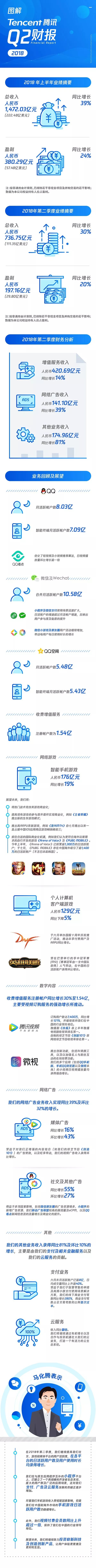 騰訊Q2財報小程序同比增長39%微信月活10.58億！