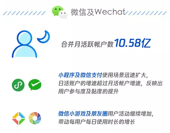 騰訊Q2財報小程序同比增長39%微信月活10.58億！
