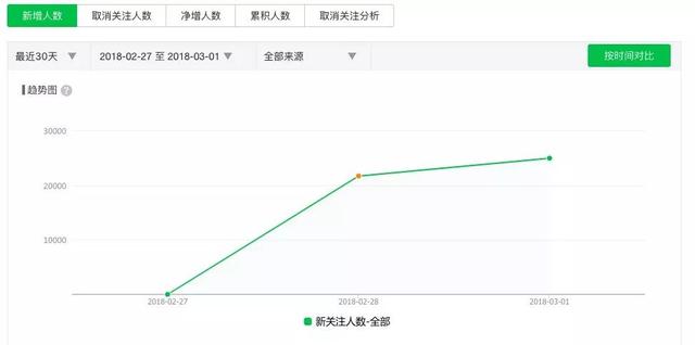 微信生態圈用戶裂變方法是什么？微信生態圈用戶裂變方法介紹！