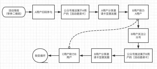微信生態圈用戶裂變方法是什么？微信生態圈用戶裂變方法介紹！
