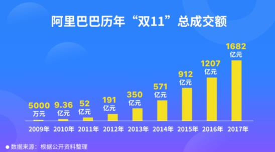 微信小程序雙十一第二年小程序電商生態愈加完善！