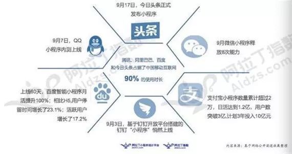 小程序的爭奪戰騰訊、百度、頭條、阿里哪家強?小程序的爭奪戰介紹！