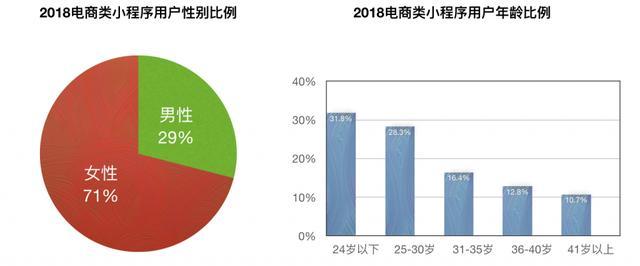 微信小程序電商好做嗎?微信小程序電商是否好做？