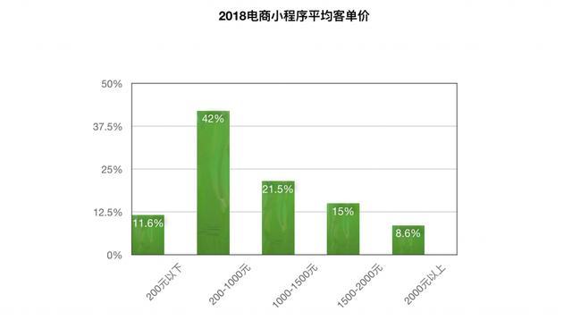 微信小程序電商好做嗎?微信小程序電商是否好做？