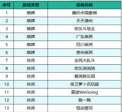 微信小程序正式進軍游戲屆h5游戲或將走下坡路！