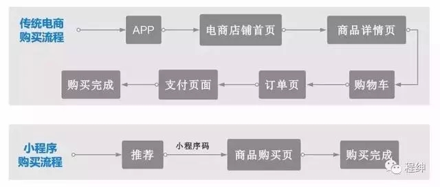 微信小程序能夠改變傳統營銷模式嗎?微信小程序是否能夠改變傳統營銷模式？