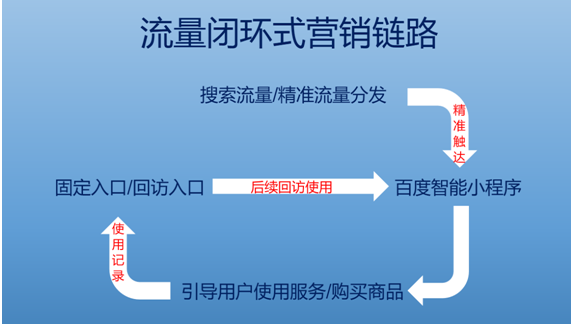 百度智能小程序提供流量多更精準！
