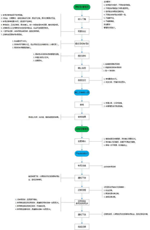 微信公眾號粉絲如何遷移？微信公眾號帳號粉絲遷移方法教程