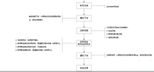 微信公眾號如何遷移到另一個公眾號？微信公眾號賬號遷移教程