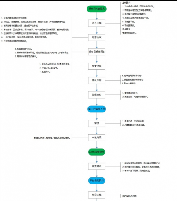 微信公眾號如何遷移到另一個公眾號？微信公眾號賬號遷移教程