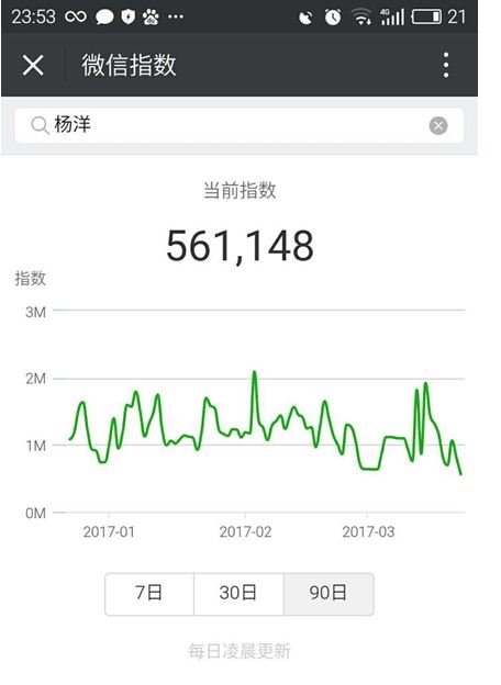 微信指數怎樣查詢？ 微信指數作用是什么