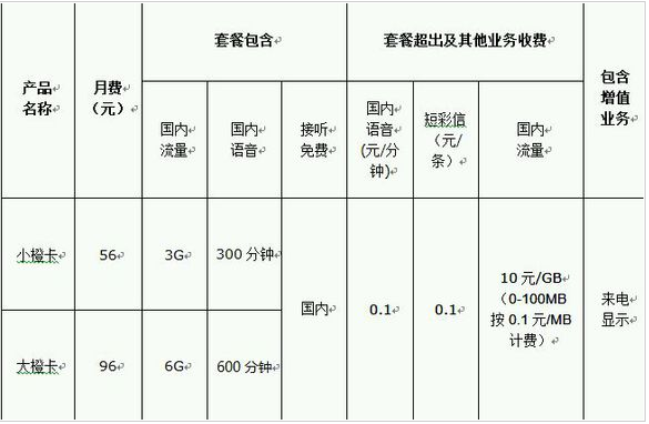 滴滴橙卡好用嗎？ 滴滴橙卡資費功能介紹