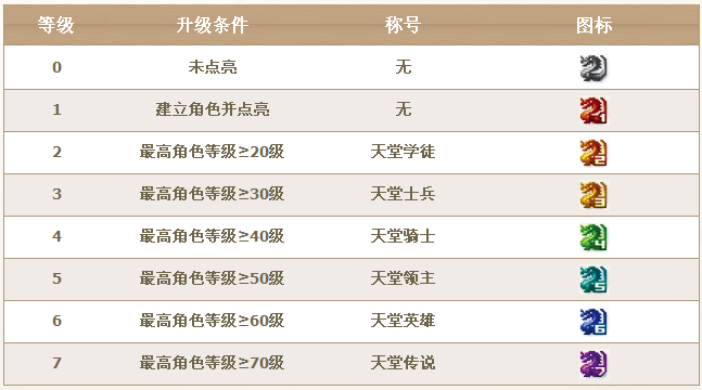 QQ天堂龍圖標怎么點亮？圖標升級規則介紹