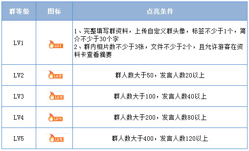 qq群等級圖標怎么點亮 qq群等級圖標點亮條件