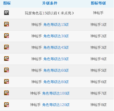 神槍手圖標怎么點亮？qq神槍手圖標點亮方法