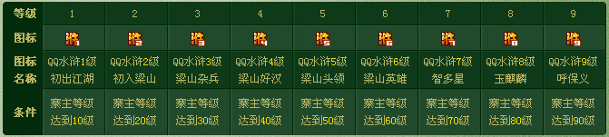 QQ水滸圖標怎么點亮？QQ水滸圖標升級規則