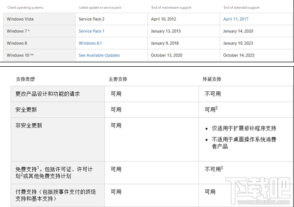 Win8.1結束主流支持后還可以升級win 10嗎？
