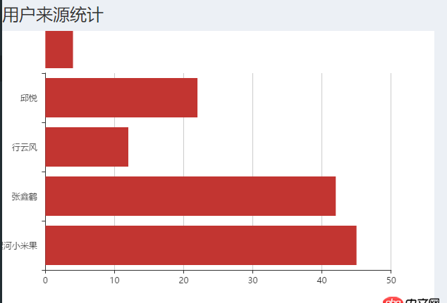 javascript - 使用echarts做一個橫向的柱狀圖，但是數據超出坐標軸范圍了怎么辦？