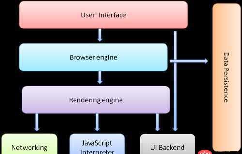 javascript - 呈現引擎是什么？