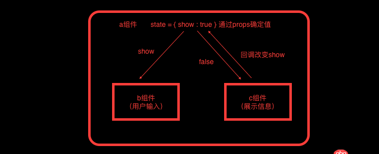javascript - react 的問題，標題不知怎么起...