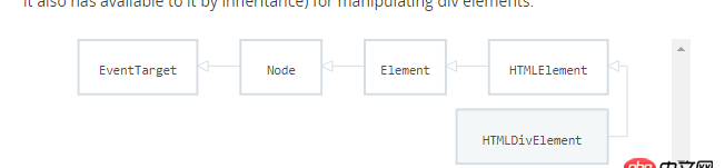 javascript - 在js中，dom對象的屬性和方法都是繼承自哪里？