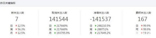 微信公眾號怎么會被刪掉幾十萬粉絲 被刪掉的幾十萬粉絲還能恢復嗎