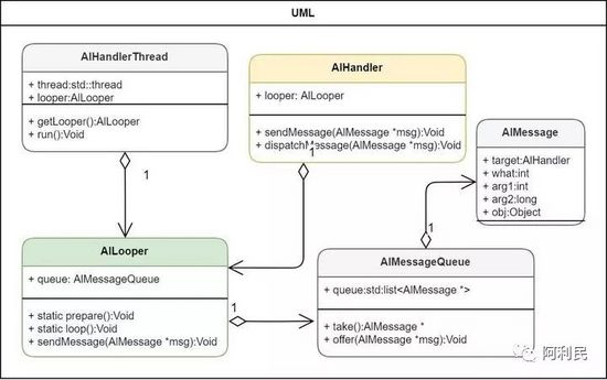 使用C++11實現Android系統的Handler機制