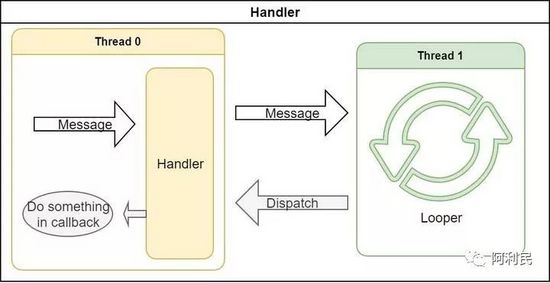 使用C++11實現Android系統的Handler機制
