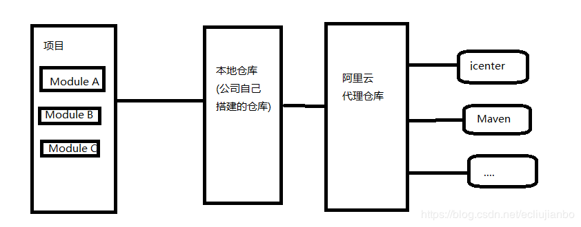 Android Studio通過Artifactory搭建本地倉庫優化編譯速度的方法