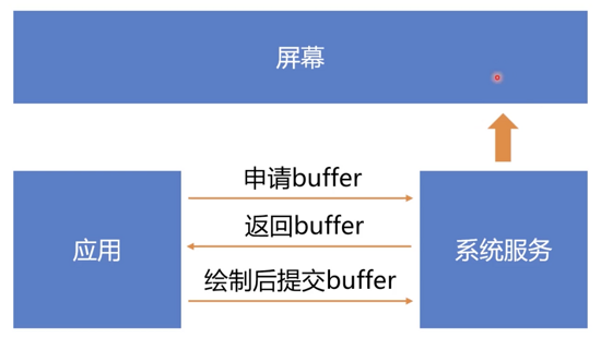 說說Android的UI刷新機制的實現