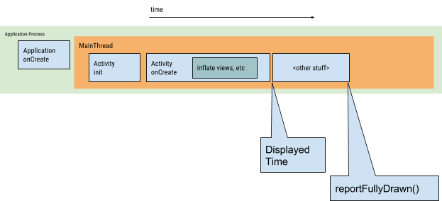 APP啟動慢怎么辦，Android官方這樣說