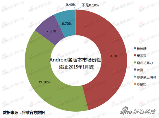 一張圖告訴你：Android系統哪代強？