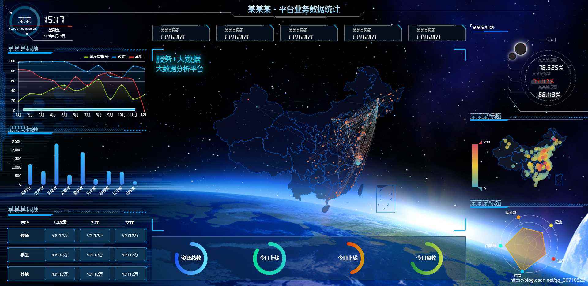 基于vue+echarts數據可視化大屏展示的實現