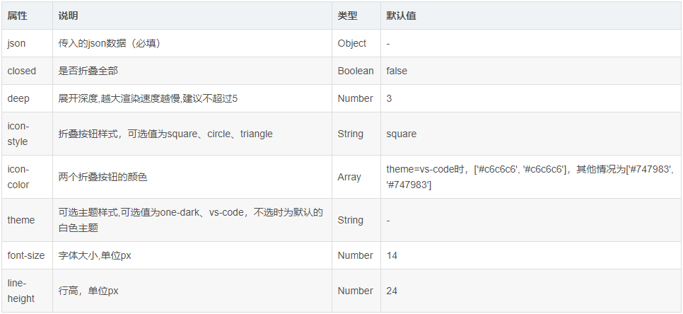 Vue中使用JsonView來展示Json樹的實例代碼