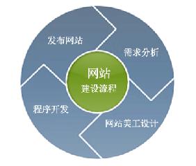 淺談網站建設中容易忽略的重要細節