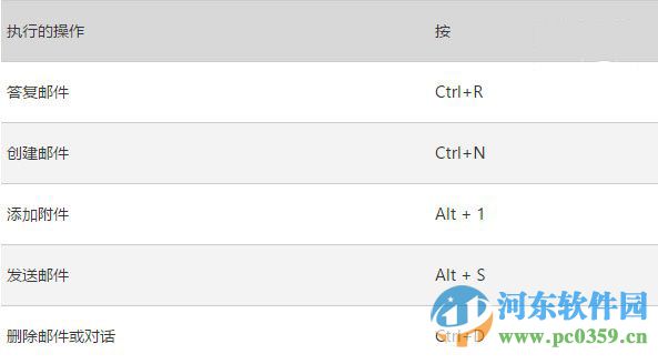 win10系統下Outlook郵件和日歷應用的快捷鍵大全