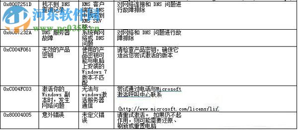 Win7系統激活失敗返回的錯誤代碼相應參照表