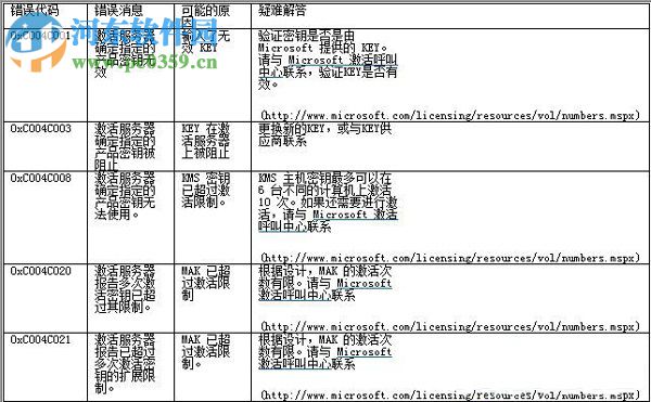Win7系統激活失敗返回的錯誤代碼相應參照表