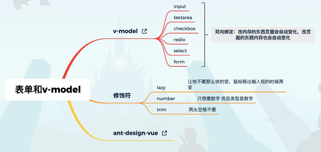 Vue 構造選項 - 進階使用說明