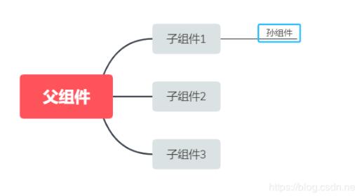 vue 解決兄弟組件、跨組件深層次的通信操作