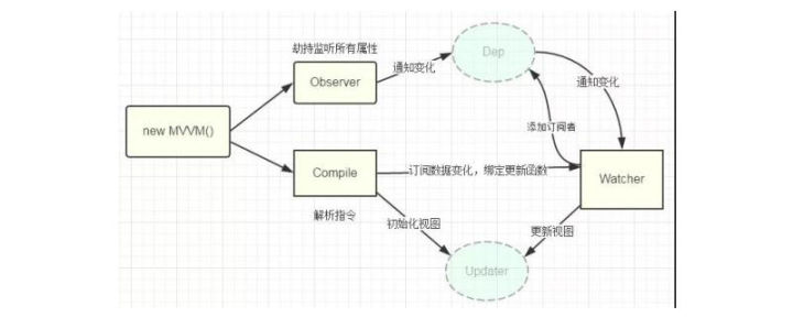 Vue數據雙向綁定原理實例解析
