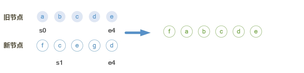 vue頁面更新patch的實現示例