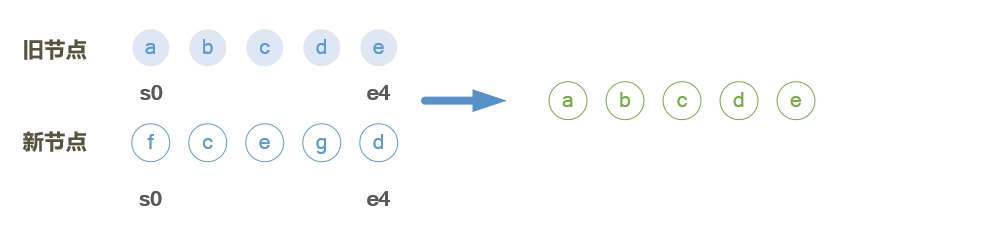 vue頁面更新patch的實現示例