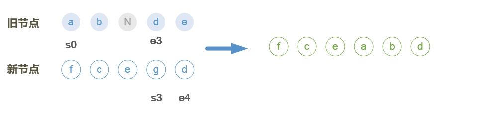 vue頁面更新patch的實現示例