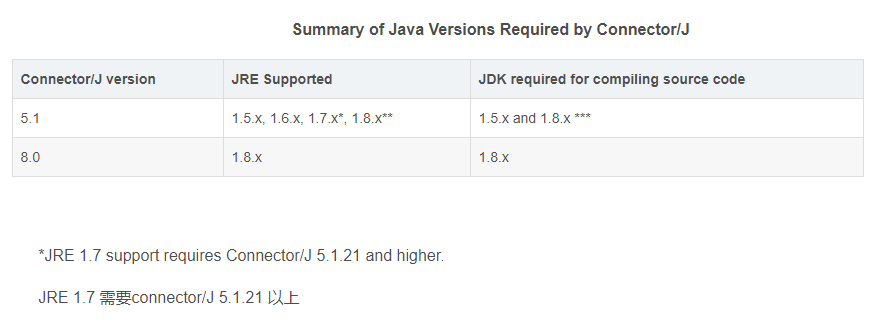 關于Mysql-connector-java驅動版本問題總結