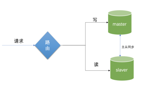基于 SpringBoot 實現 MySQL 讀寫分離的問題