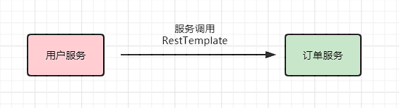 手把手帶你分析SpringBoot自動裝配完成了Ribbon哪些核心操作