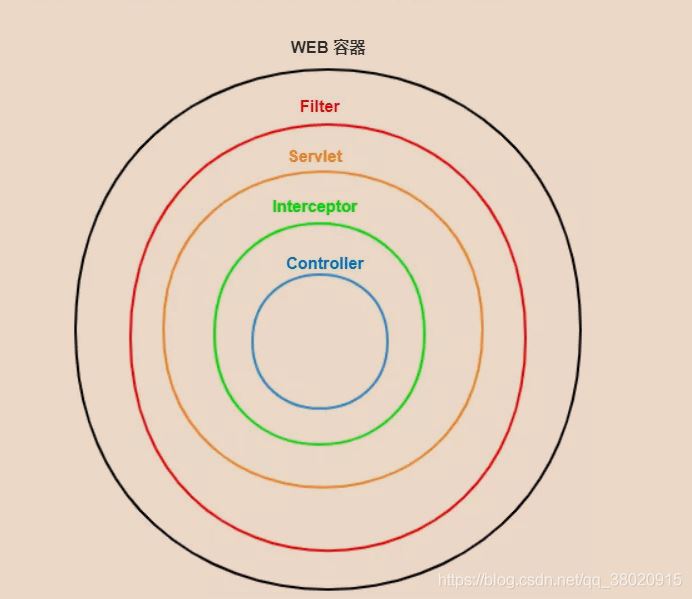 SpringBoot 過濾器、攔截器、監聽器對比及使用場景分析