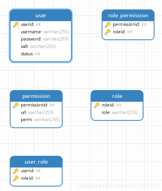 SpringBoot+Shiro+Redis+Mybatis-plus 實戰項目及問題小結